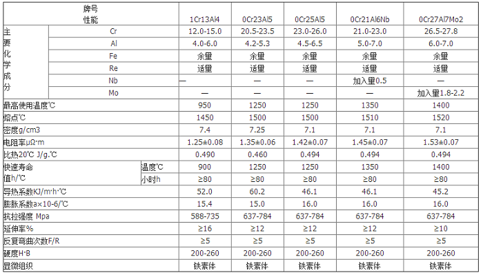 电炉丝合金参数